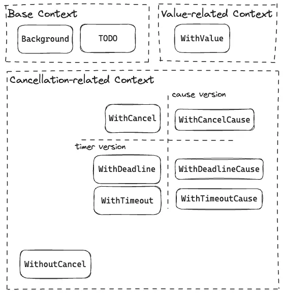 types of context