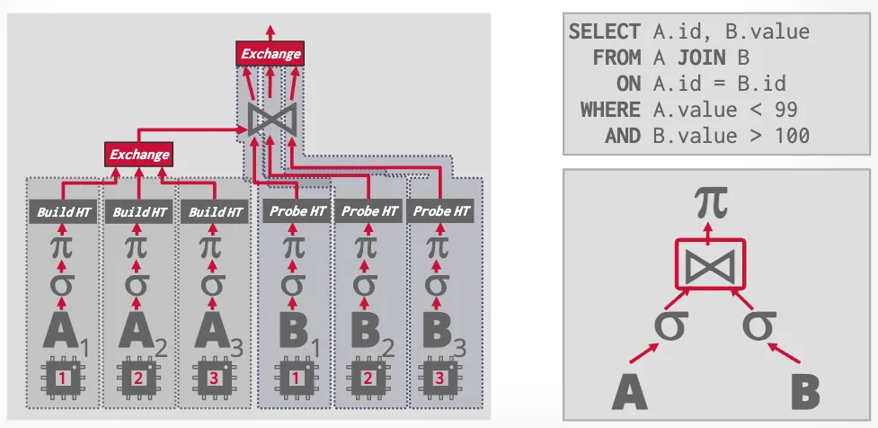 Exchange Operator