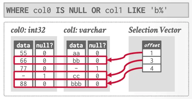 Selection vector