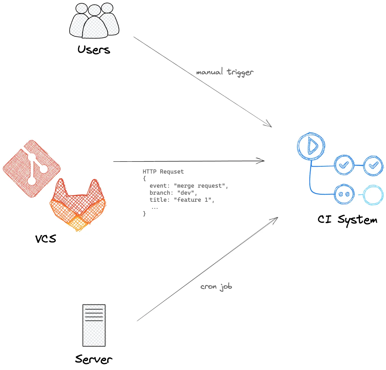 trigger workflow